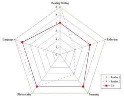 Example radar graph