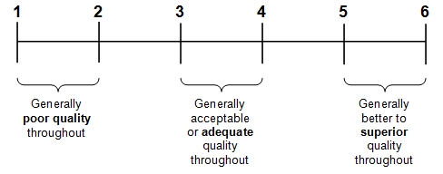 Bar scale, numbered 1-6, left-right, with labels