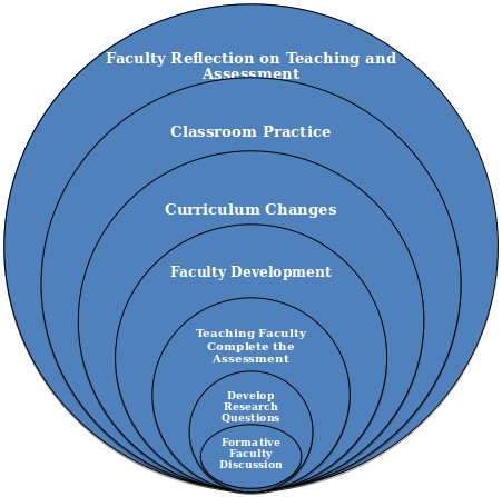 Seven circles are nested one within each other. From outermost to innermost, the circles are captioned: 'Faculty Reflection on Teaching and Assessment,' 'Classroom Practice,' 'Curriculum Changes,' 'Faculty Development,' 'Teaching Faculty Complete the Assessment,' 'Develop Research Questions,' and 'Formative Faculty Discussion.'