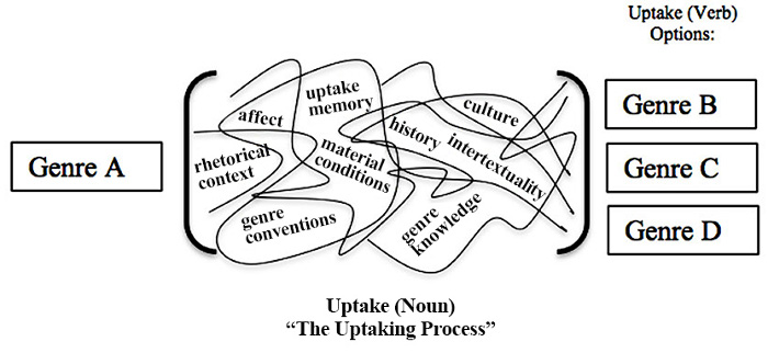 Diagram with a box on the right entitled, 'Genre A,' a bracketed section with multiple lines and words, and three boxes entitled 'Genre B,' 'Genre C,' and 'Genre D.' 'Uptake (noun) ''The uptaking process'' is below the bracketed section and above 'Genre B,' 'Genre C,' and 'Genre D,' is 'uptake (verb) options:'. Within the bracketed section reads the words: 'rhetorical context, affect, genre conventions, uptake memory, material considerations, genre knowledge, history, intertextuality, culture.'