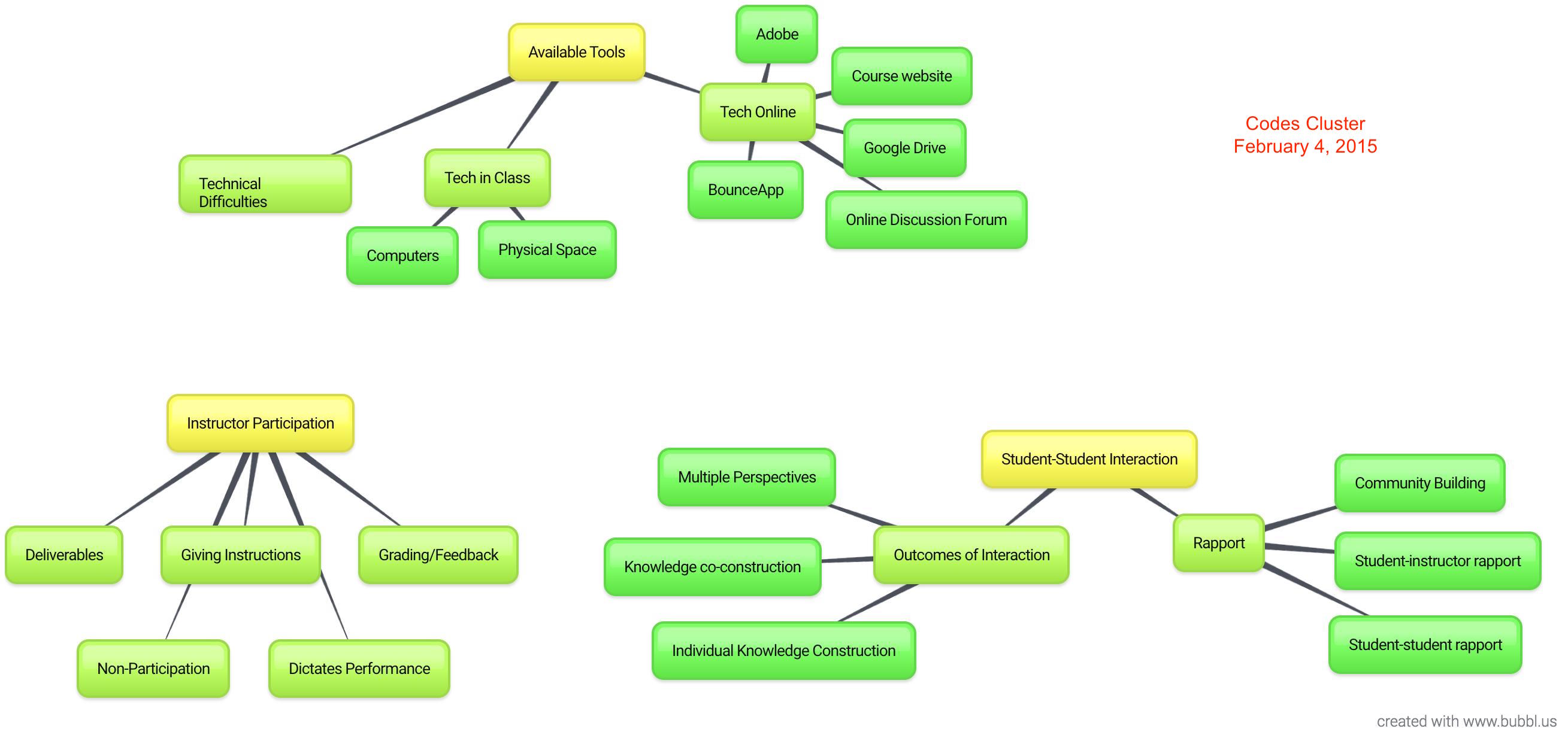 Figure 2 visualizes the three primary codes that emerged from exploratory coding--instructor participation, available tools, and student-student interaction--as well as their accompanying subcodes. Instructor participation includes five subcodes: deliverables, giving instructions, grading/feedback, non-participation, and dictates performance. Available tools includes three subcodes: technical difficulties, tech in class, and tech online. Tech in class additionally has sub-subcodes of computers and physical space. Tech online has sub-subcodes of Adobe, course website, google drive, online discussion forum, and BounceApp. Student-student interaction includes two subcodes: outcomes of interaction and rapport. Outcomes of interaction additionally has sub-subcodes of multiple perspectives, knowledge co-construction, and individual knowledge construction. Rapport has sub-subcodes of community building, student-instructor rapport, and student-student rapport.