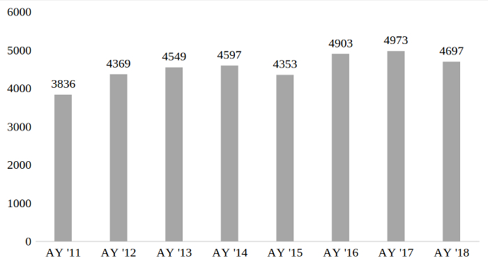 A bar graph that charts the aggregate number of writing center sessions in the ten foreign languages and English between the 2011-2018 academic years. The chart shows a growth from 3836 sessions in 2011 to 4697 sessions in 2018. The high point is the 2017 academic year when the writing center facilitated 4973 sessions.