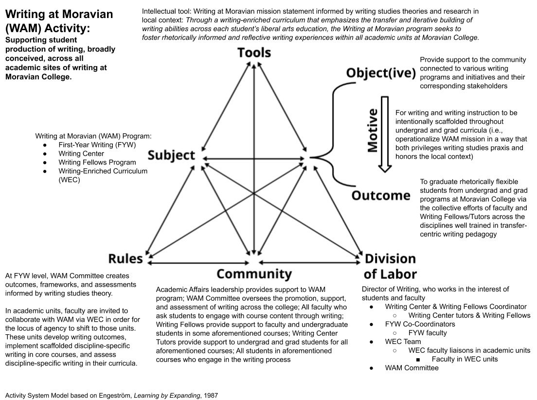 Figure 2 integrates Moravian-specific information onto the blank activity system model. In this case, the diagram highlights the various WAC directives of the Writing at Moravian program by including text describing how various elements of the program connect to each component of activity theory. The text included in this figure is reiterated in the article.