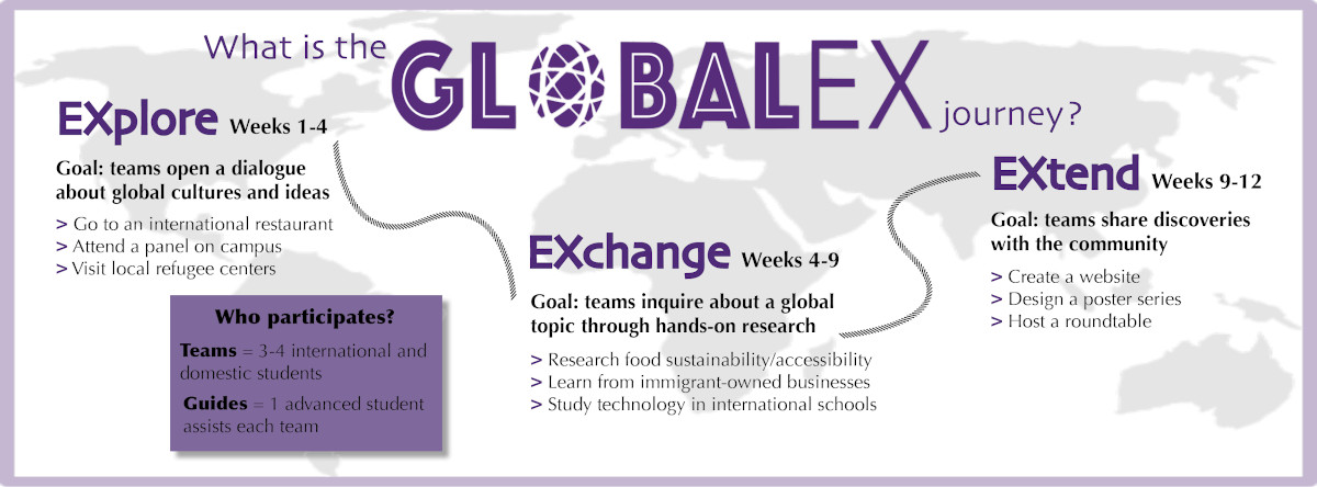 This image depicts the three stages of GlobalEX in their chronological order (from the Explore stage to the EXtend stage).