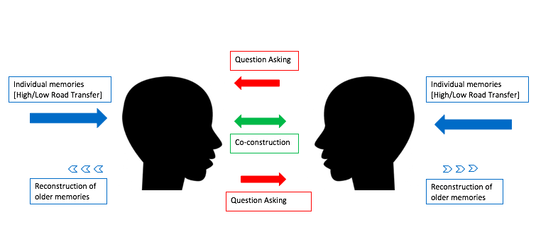 The silhouettes of two talking heads face each other. Between them are two red arrows (each pointing from one person towards the other) labeled 'Question Asking' and a single green arrow pointing at both heads labeled 'Co-construction.' Behind each head is an additional blue arrow, pointing towards the back of the head, labeled Individual Memories; there is also a smaller dotted arrow pointing away from the back of the head, labeled 'Reconstruction of older memories').