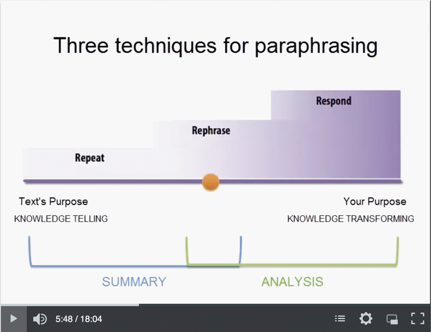 Screenshot of video that demonstrates spectrum of paraphrasing techniques: repeat, rephrase and respond.
