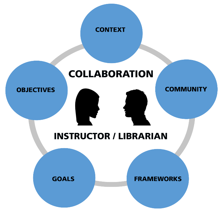A representation of an instructor and librarian collaborating on an assignment based on frameworks, goals, objectives, context, and community.