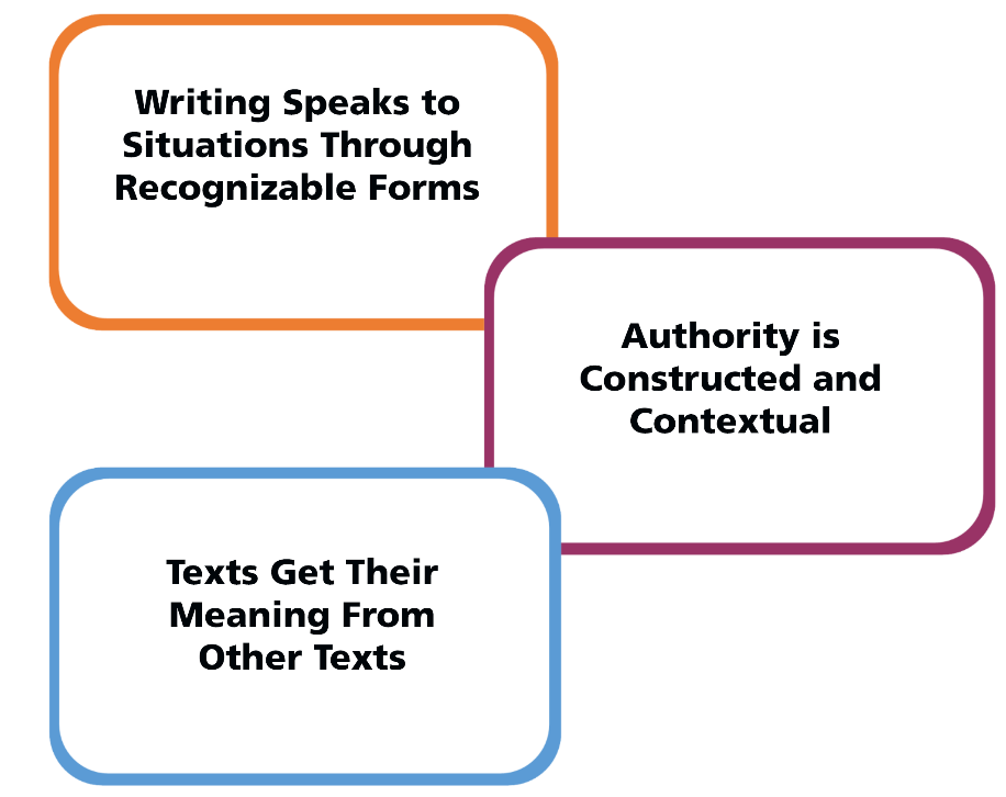 A representation of how 'Writing Speaks to Situations Through Recognizable Forms', 'Texts Get Their Meaning From Other Texts', and 'Authority is Constructed and Contextual' overlap and intersect with each other.