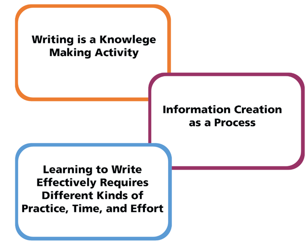 A representation of how 'Writing is a Knowledge Making Activity', 'Learning to Write Effectively Requires Different Kinds of Practice, Time, and Effort', and 'Information Creation as a Process' overlap and intersect with each other.
