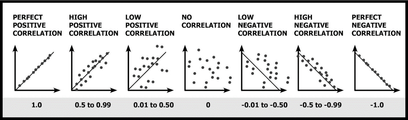Visualization using dots aligned on an axis to demonstrate the spectrum of correlation running from perfect positive correlation to perfect negative correlation.
