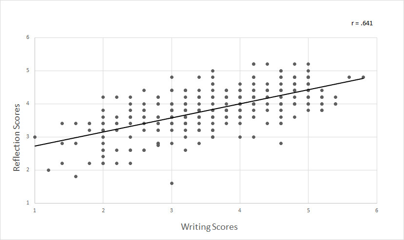 Graph showing the correlation between reflection scores and
writing scores in this study as calculated using Pearson’s r.