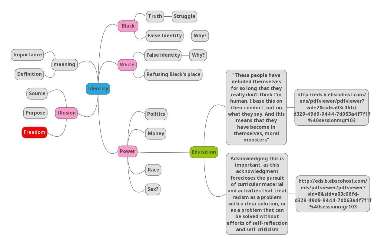 Student A's concept map that attempts to breakdown the rhetorical moves in James Baldwin's text, Nobody Knows My Name. The map has one solid blue node entitled 'Identity,' which branches out into four ideas she saw as relevant to Baldwin's concept of 'identity.' These ideas are in pink nodes and are 'illusion,' 'power,' and 'education.' A set of gray nodes spring out from these pink nodes, which include concepts such as 'white identity,' 'black identity' (emerging from the pink 'identity' node), and 'politics' and 'money' (emerging from the pink 'power' node). A green node entitled 'Education' extends out from this pink 'power' node and connects to quotes from Baldwin's text that critique current efforts to combat racism.
