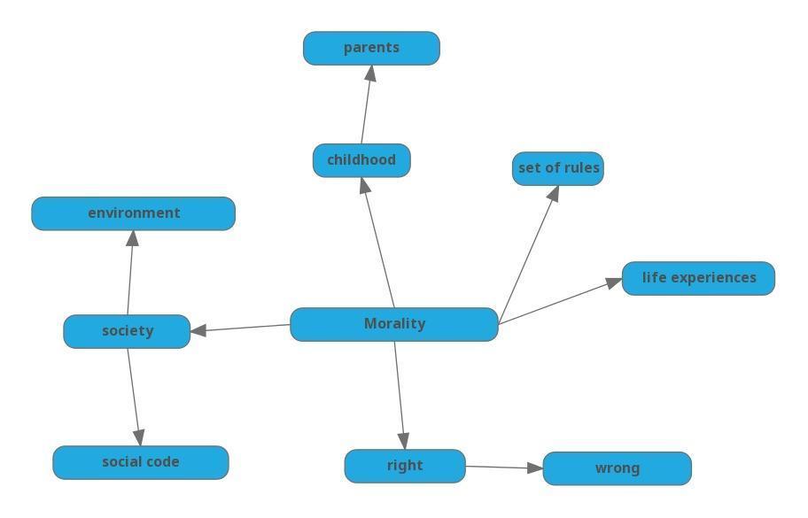Student C's concept map on Joan Didion's text, 'On Morality.' Like Student B's concept map, student C shows various elements that could help conceptualize a person's morals. However, the organization is quite different. All her nodes are blue, and the map starts from the center and extends outward in a circular shape. Her center node is called 'morality,' and it connects to a set of other blue nodes which include 'childhood,' 'life experiences,' 'childhood,' 'right' and 'wrong.'