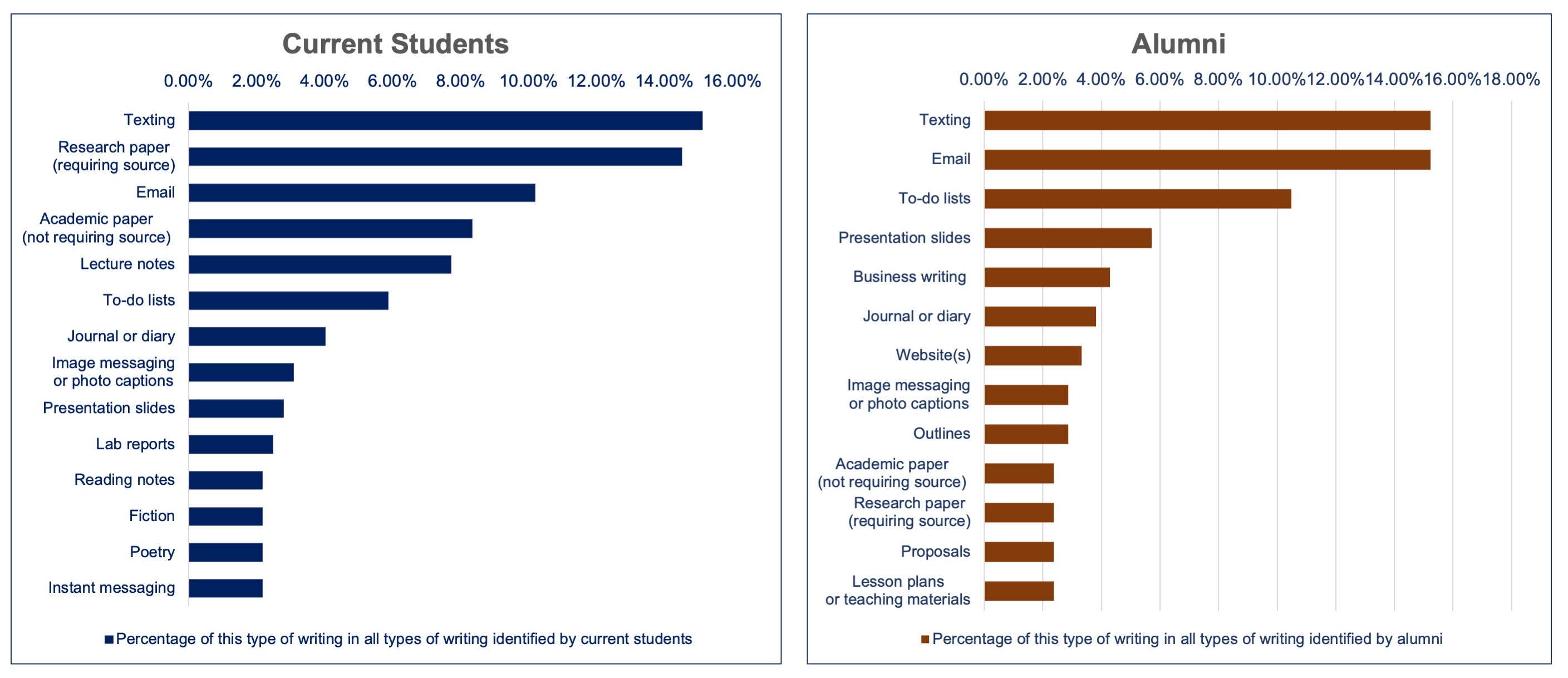 Bar charts comparing the most often written types of writing identified by current students and alumni, where texting and research paper requiring source use topped current students’ list while texting and email topped alumni’s list.