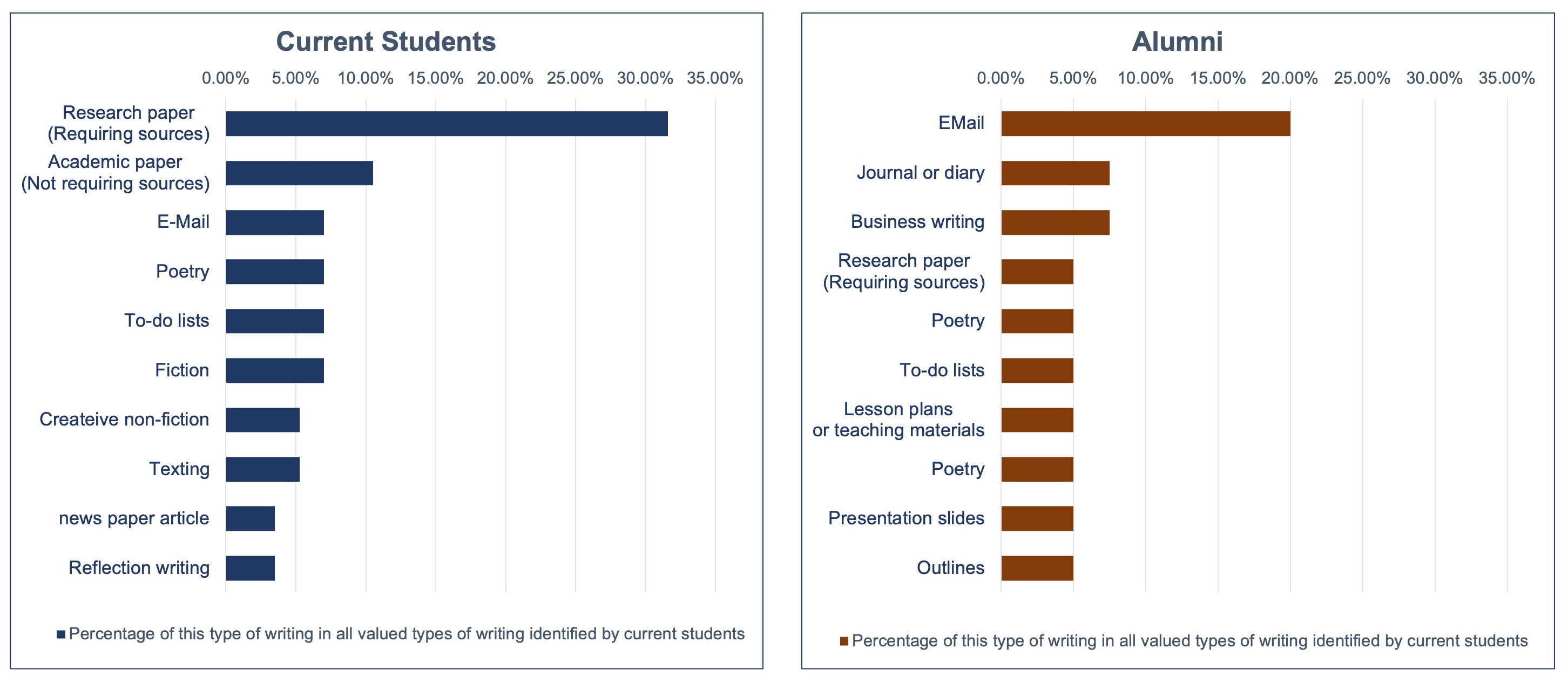 Bar charts comparing the most valued types of writing identified by current students and alumni, where research paper requiring sources and email topped current students’ list, and email and journal or diary topped alumni’s list.