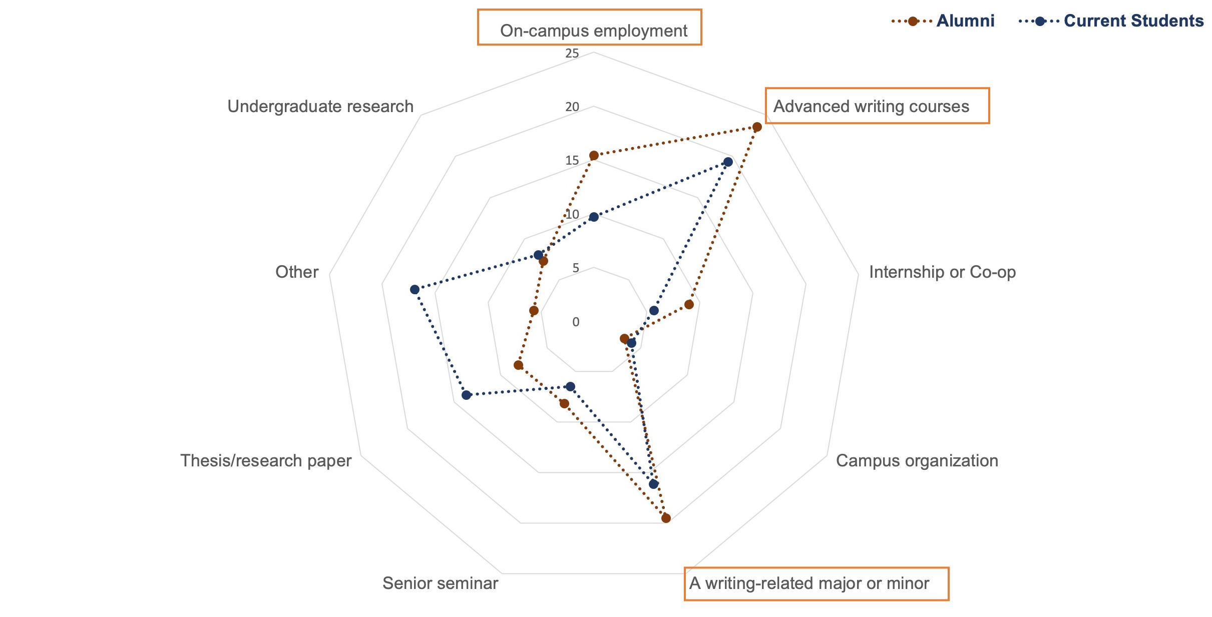 Radar chart of the prior experiences that prepared alumni and current students for the most valued types of writing, where on-campus employment, advanced writing courses, and a writing related major or minor were the most credited experiences by both groups of participants.
