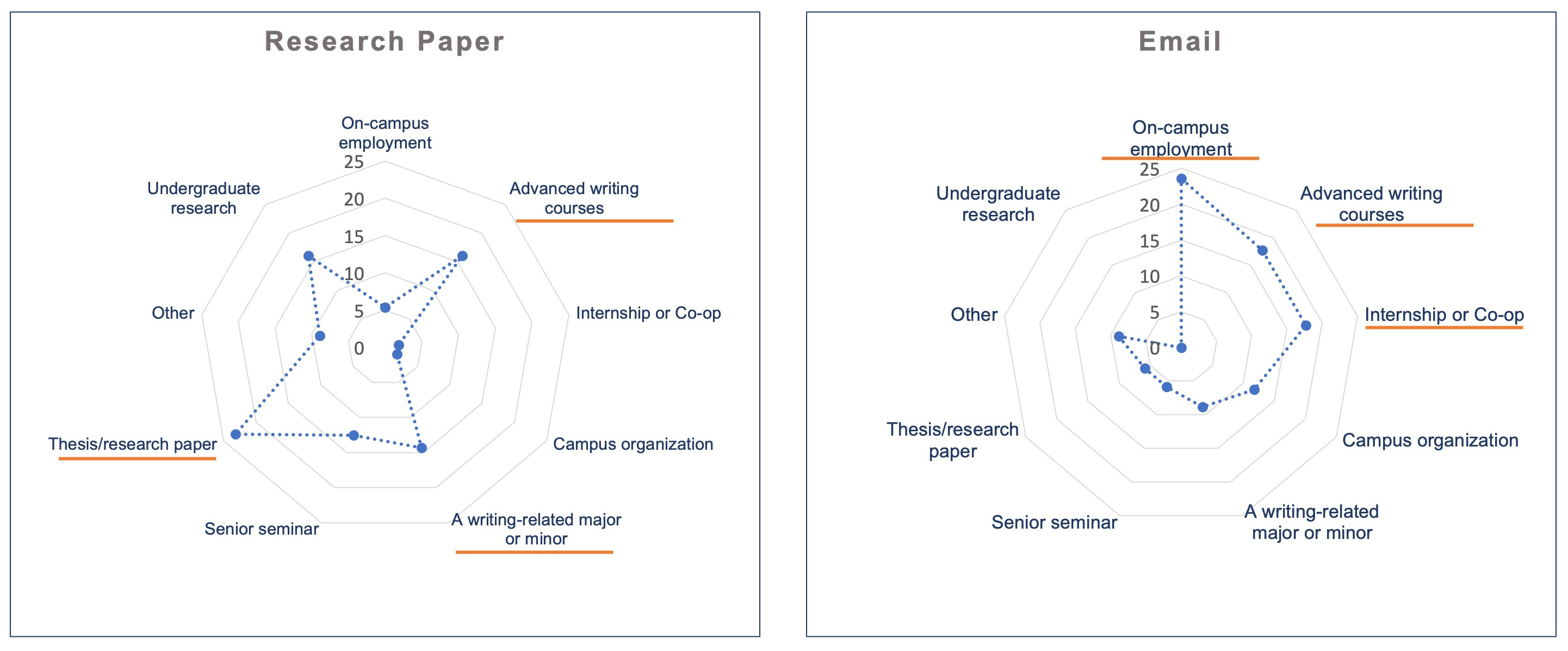 Radar charts showing the prior experiences that prepared participants for the two most valued types of writing: email and research paper, where advanced writing courses, thesis/research paper, and a writing-related major or minor contribute to the writing of research paper, while on-campus employment, advanced writing courses, and internship or co-op experiences contribute to the writing of emails.