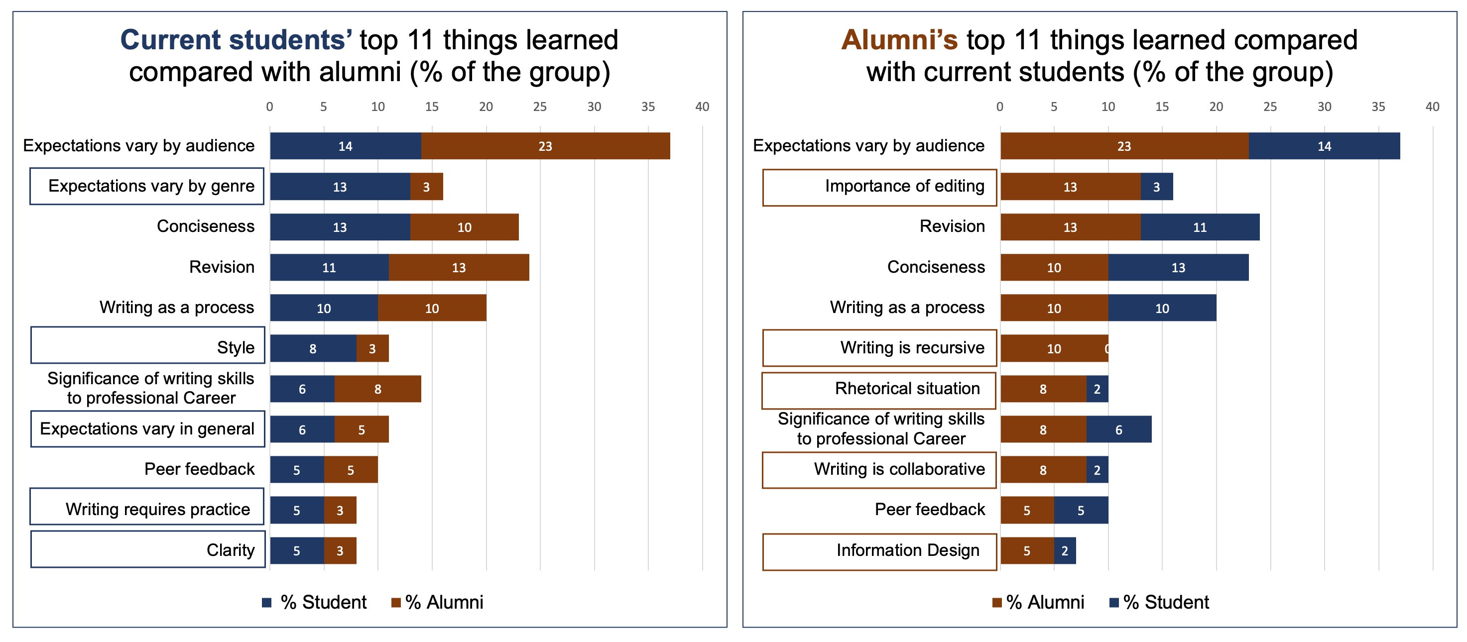 Stacked bar charts comparing the most important things learned by current students and alumni, where expectations vary by audiences, expectations vary by genre, and conciseness topped current students’ list, and expectations vary by audience, importance of editing, and revision topped alumni’s list.
