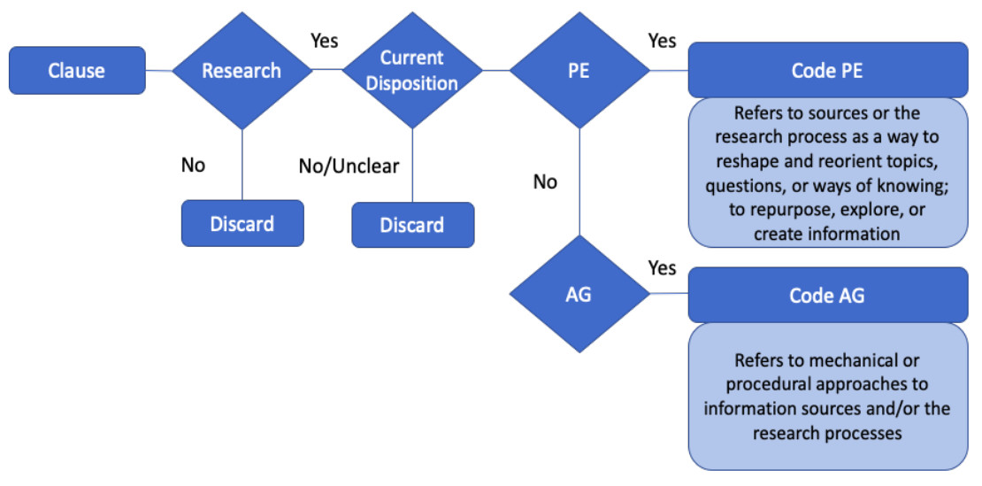 Flow chart showing how clauses are coded: Do they concern research? If so, do they express a current disposition? If so, is it problem-exploring or answer-getting?