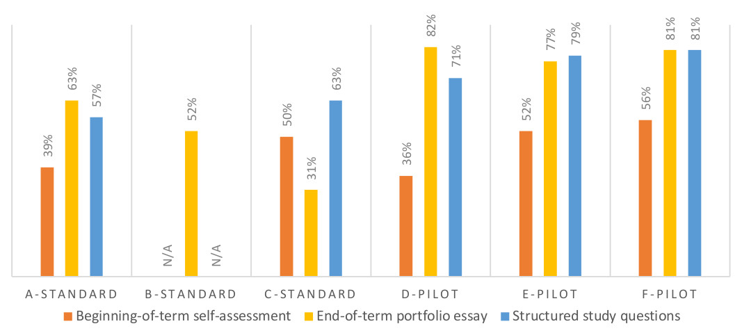 Bar chart showing percentage of dispositional statements in student reflections coded problem-exploring, by section