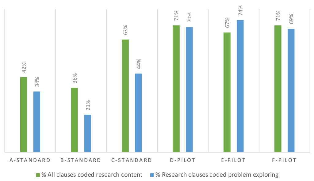 Bar chart showing percentage of instructor assignment clauses coded research content and problem-exploring, by section