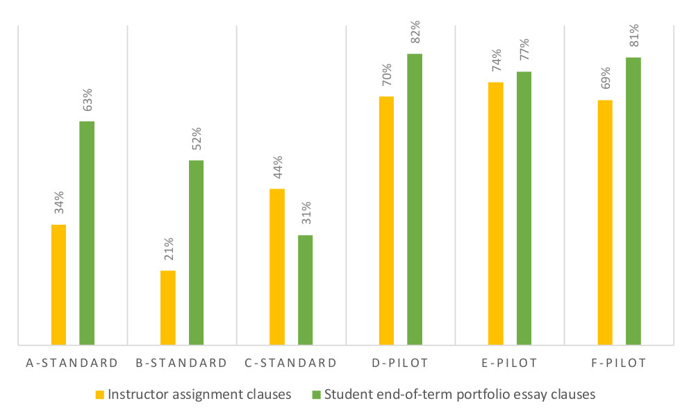 Bar chart showing percentage of dispositional clauses coded problem-exploring in instructor assignments and student reflections, by section