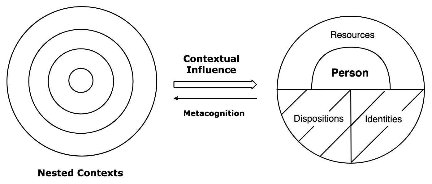 This figure shows a writing event in which contexts and person characteristics interact via contextual influence and metacognition. On the left are nested circles that represent nested contexts. On the right is a circle that represents the person. Specifically in the person circle, a half circle in the center represents the core, i.e., the person; the upper half-circle ring is marked as 'Resources'; the lower half of the person circle is divided equally into two halves, one is marked with 'Dispositions' and the other 'Identities.' Between the nested contexts circles and the person circle are two arrows pointing at opposite directions. On the top is an arrow pointing at the right, with 'Contextual Influence' written above it; on the bottom is an arrow pointing at the left, with 'Metacognition' written underneath it.