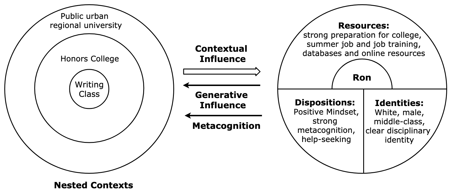 This figure shows Ron's developmental moments from Year 1 to Year 3. On the left are three nested circles that are marked with 'writing class,' 'honors college,' and 'public urban regional university.' On the right is a circle that represents the person. Specifically in the person circle, a half circle in the center represents the core and is marked with 'Ron'; the upper half-circle ring is marked as 'Resources: Strong preparation for college, summer job and job training, databases and online resources'; the lower half of the person circle is divided equally into two halves, one is marked with 'Dispositions: Positive mindset, strong metacognition, help-seeking' and the other with 'Identities: White, male, middle-class, clear disciplinary identity.' Between the nested contexts circles and the person circle are three arrows. On the top is an arrow pointing at the right, with 'Contextual Influence' written above it; in the middle is an arrow pointing at the left, with 'Generative Influence' written beneath it; on the bottom is an arrow pointing at the left, with 'Metacognition' written beneath it.