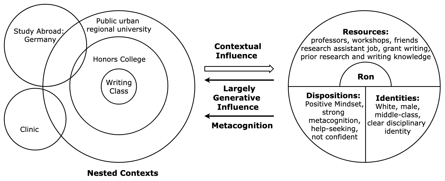 This figure shows Ron's developmental moments from Year 4 to Year 6. On the left are three nested circles that are marked with 'writing class,' 'honors college,' and 'public urban regional university'; in addition, two circles overlap with the three rings of circles above, with one representing 'study abroad: Germany' and the other representing 'clinic.' On the right is a circle that represents the person. Specifically in the person circle, a half circle in the center represents the core and is marked with 'Ron'; the upper half-circle ring is marked as 'Resources: professors, workshops, friends, research assistant job, grant writing, prior research and writing knowledge'; the lower half of the person circle is divided equally into two halves, one is marked with 'Dispositions: Positive mindset, strong metacognition, help-seeking, not confident' and the other with 'Identities: White, male, middle-class, clear disciplinary identity.' Between the nested contexts circles and the person circle are three arrows. On the top is an arrow pointing at the right, with 'Contextual Influence' written above it; in the middle is an arrow pointing at the left, with 'Largely Generative Influence' written beneath it; on the bottom is an arrow pointing at the left, with 'Metacognition' written beneath it.