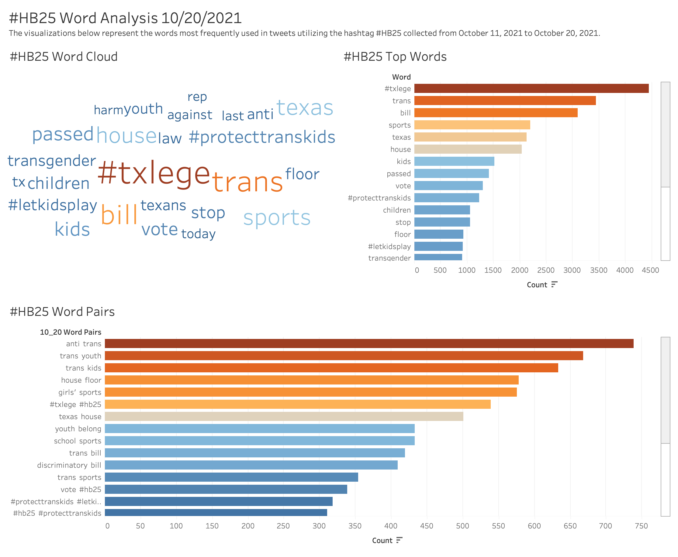 A data visualization for HB25. There is a word cloud, and two bar graphs that demonstrate word associations.