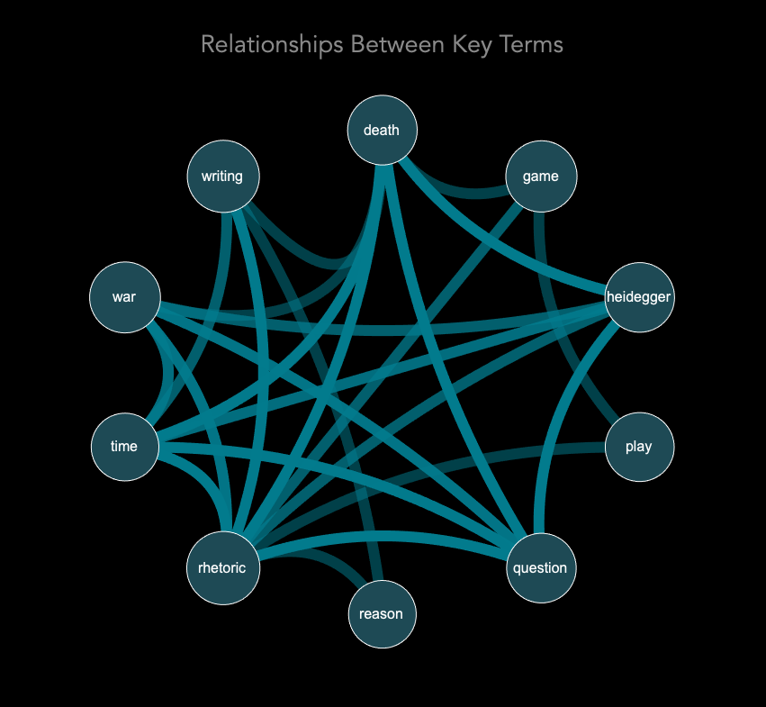 A map of key terms in a book.