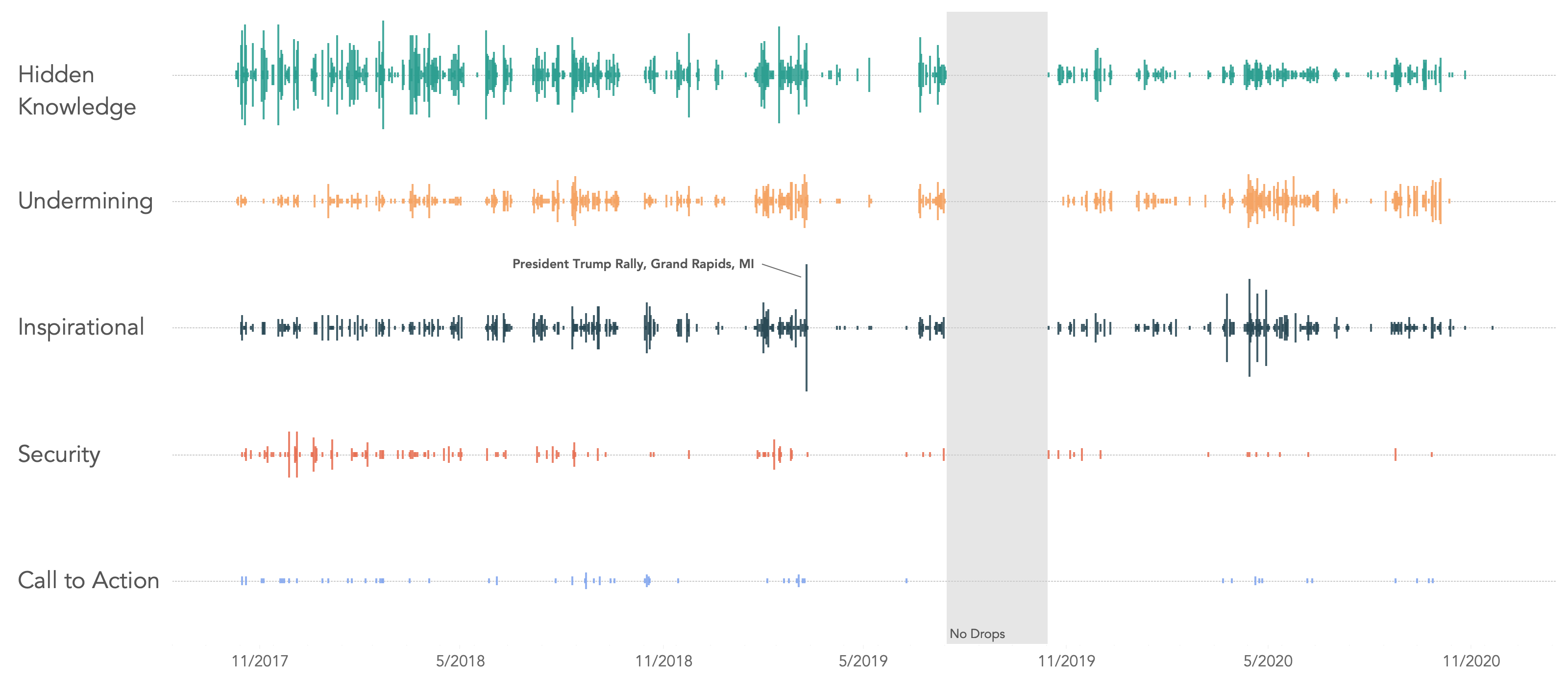 A visualization of rhetorical strategies in former President Trump's speeches. The visualization has 5 categories and analyzes frequency across time.