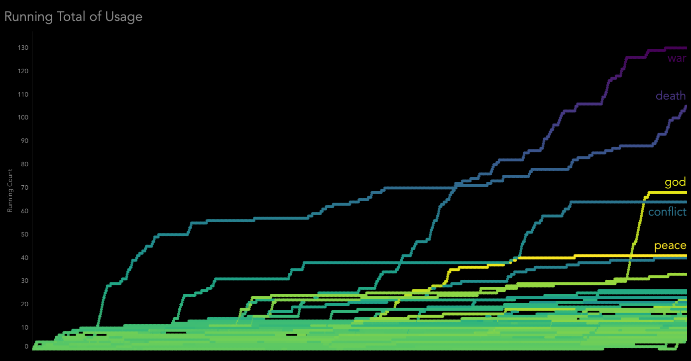 A visualization of the frequency of terms in a book.