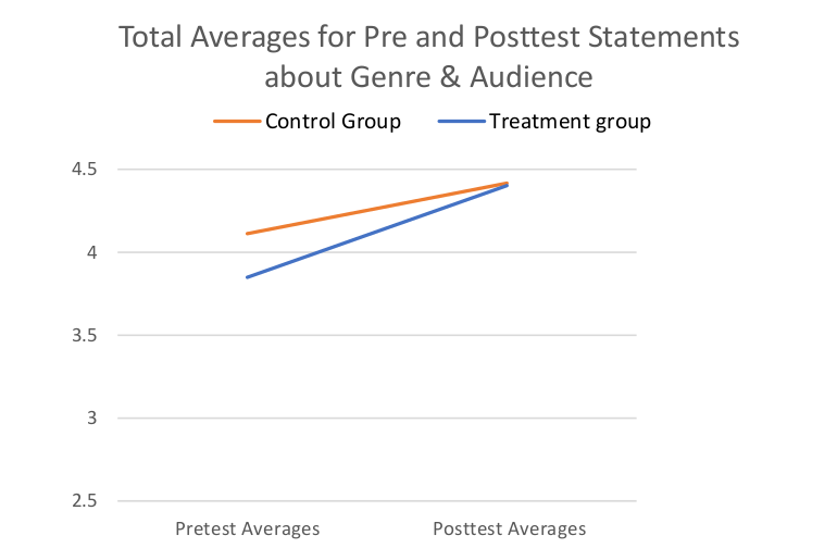 This line graph illustrates the total average of responses, for each class, to questions about awareness of genre and audience at both the beginning and the end of the semester. The purpose of this graph is to compare how metacognitive awareness of genre and audience changed—measured cumulatively—in both the treatment and control groups.