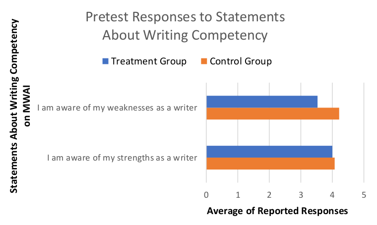 This horizontal bar graph illustrates how students in both the treatment and control groups responded to questions about their awareness of their writing competency, at the beginning of the semester. An average of each class’ response to each question is presented on a scale of zero to five.