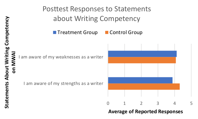 This horizontal bar graph illustrates how students in both the treatment and control groups responded to questions about their awareness of their writing competency, at the end of the semester. An average of each class’ response to each question is presented on a scale of zero to five.