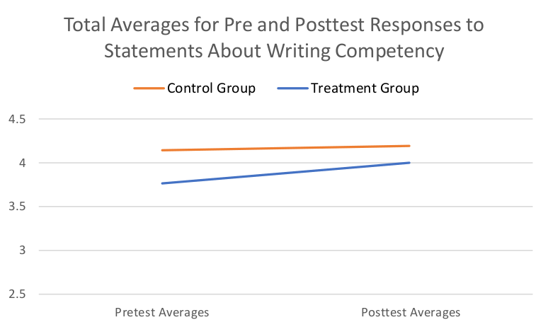 This line graph illustrates the total average of responses, for each class, to questions about awareness of writing competency at both the beginning and the end of the semester. The purpose of this graph is to compare how metacognitive awareness of writing competency changed—measured cumulatively—in both the treatment and control groups.