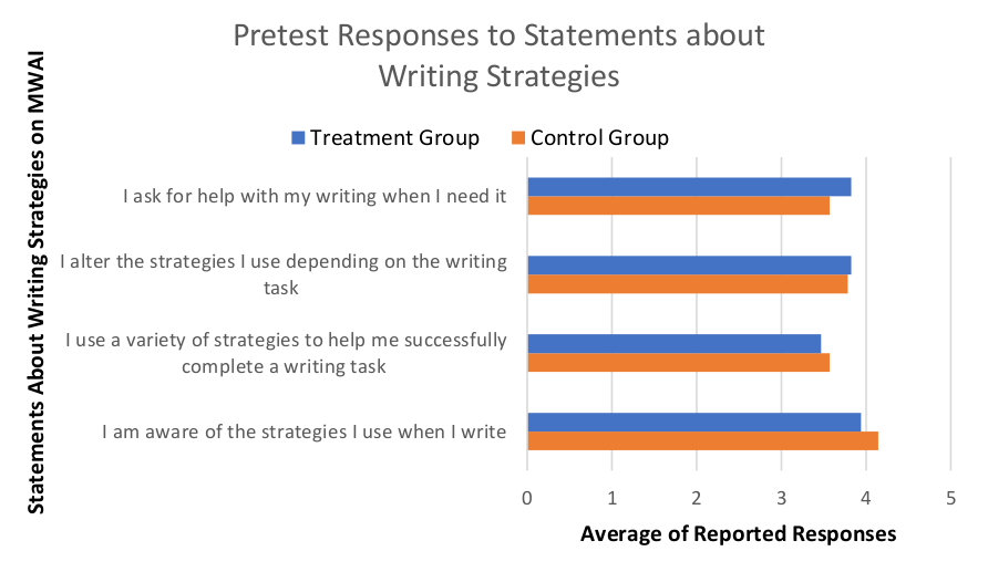 This horizontal bar graph illustrates how students in both the treatment and control groups responded to questions about their awareness of their writing strategies, at the beginning of the semester. An average of each class’ response to each question is presented on a scale of zero to five.