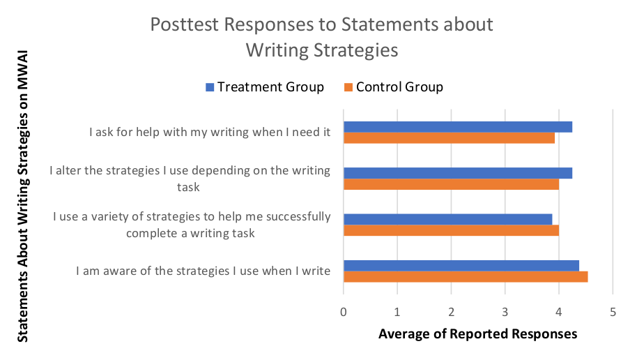 This horizontal bar graph illustrates how students in both the treatment and control groups responded to questions about their awareness of their writing strategies, at the end of the semester. An average of each class’ response to each question is presented on a scale of zero to five.