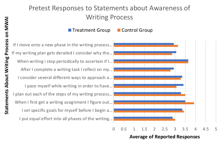This horizontal bar graph illustrates how students in both the treatment and control groups responded to questions about their awareness of their writing process, at the beginning of the semester. An average of each class’ response to each question is presented on a scale of zero to five.