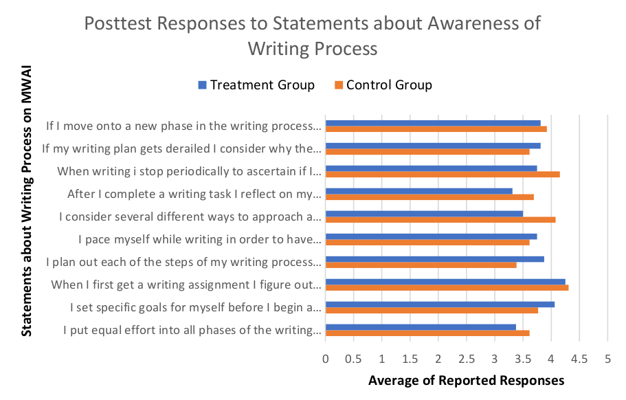 This horizontal bar graph illustrates how students in both the treatment and control groups responded to questions about their awareness of their writing process, at the end of the semester. An average of each class’ response to each question is presented on a scale of zero to five.