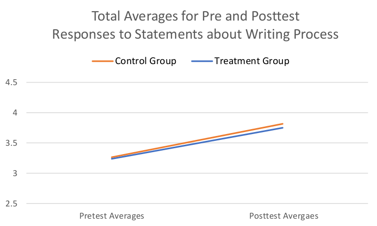 This line graph illustrates the total average of responses, for each class, to questions about awareness of writing process at both the beginning and the end of the semester. The purpose of this graph is to compare how metacognitive awareness of writing process changed—measured cumulatively—in both the treatment and control groups.