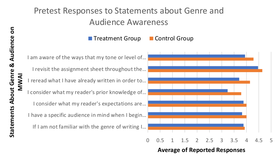 This horizontal bar graph illustrates how students in both the treatment and control groups responded to questions about their awareness of genre and audience, at the beginning of the semester. An average of each class’ response to each question is presented on a scale of zero to five.