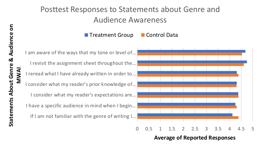 This horizontal bar graph illustrates how students in both the treatment and control groups responded to questions about their awareness of genre and audience, at the end of the semester. An average of each class’ response to each question is presented on a scale of zero to five.
