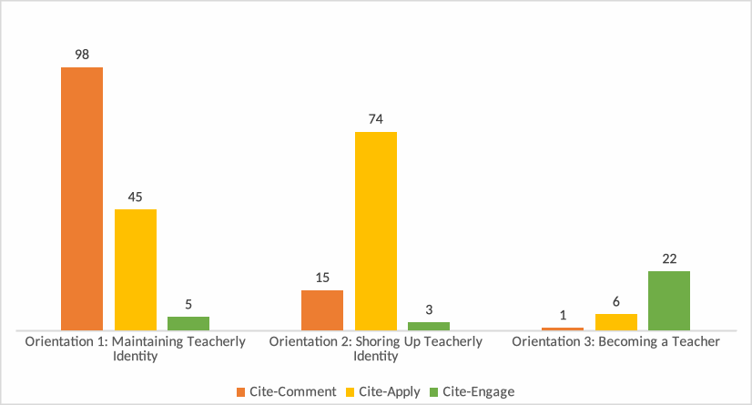 Figure 1 is a bar chart showing the relationship of the three discursive patterns to the three theoretical orientations across all sixty TLR essays. The chart shows that cite-comment (at 98 instances) was the most frequently used discursive pattern and was most often associated with Orientation 1: Maintaining a Teacherly Identity. City-apply (at 74 instances) was the next most frequently used discursive pattern and was most often associated with Orientation 2: Shoring Up Teacherly Identity. Finally, Cite-engage (at 22 instances) was the least used discursive pattern and was most often associated with Orientation 3: Becoming a Reflective Teacher.
