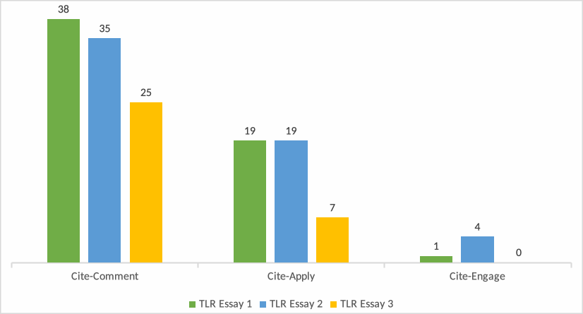 Figure 2 is a bar chart showing how frequently the three different discursive patterns were used across the TLR essays when associated with Orientation 1: Maintain a Teacherly Identity. Cite-comment was used most frequently, although its use decreased as the semester progressed (from 38 instances in the first group of essays to 35 in the second and 25 in the third). Cite apply was the next most frequently used (with 19 instances in the first group of essays, 19 in the second, and 7 in the third). Cite-engage was least frequently used with this orientation (1 instance in the first group of essays, 4 instances in the second, and 0 instances in the third).