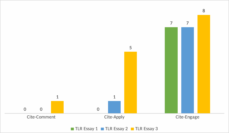 Figure 4 is a bar chart showing how frequently the three different discursive patterns were used across the TLR essays when connected to Orientation 3: Becoming a Reflective Teacher. Cite-comment was used infrequently (0 instances in the first and second groups of essays and only 1 instance in the third). Cite-apply was also used infrequently (0 instances in the first group of essays, 1 in the second, and 5 in the third). Cite-engage is used most frequently in this orientation (7 instances in the first group of essays, 7 in the second, and 8 in the third).