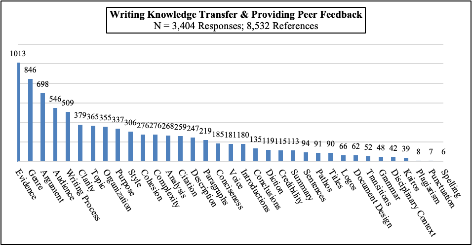 Figure 1. Title: Writing Knowledge Transfer & Providing Peer Feedback. Description: A bar graph showing the frequency of various writing-knowledge references, going from the most frequent (evidence) to the least frequent (spelling).