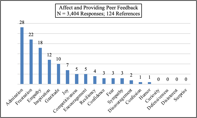 Figure 10. Title: Affect and Providing Peer Feedback. Description: Bar chart showing various affects emerging alongside references to peer feedback, with admiration being the most frequent affect and humor being the least frequent.
