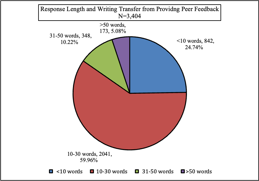 Figure 11. Title: Length of Learner Response about Potential Writing/Learning Transfer. Description: Pie chart showing length of learner responses about potential writing and learning transfer, with 10-30 words being the most frequent and greater than 50 words being the least frequent.